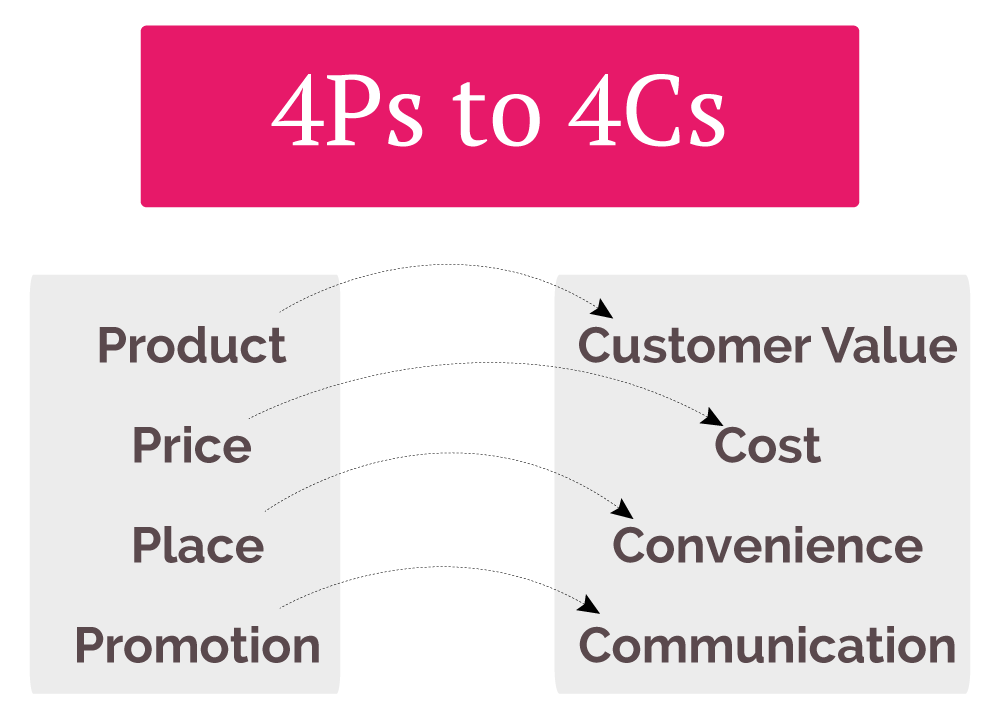 What are the C's and P's of marketing?